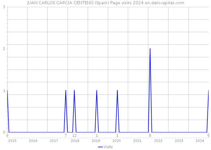JUAN CARLOS GARCIA CENTENO (Spain) Page visits 2024 