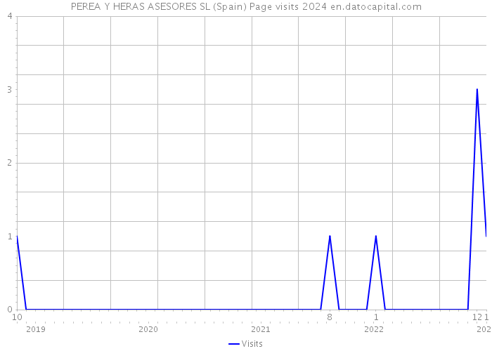 PEREA Y HERAS ASESORES SL (Spain) Page visits 2024 