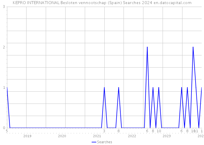 KEPRO INTERNATIONAL Besloten vennootschap (Spain) Searches 2024 