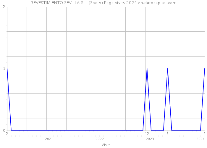 REVESTIMIENTO SEVILLA SLL (Spain) Page visits 2024 