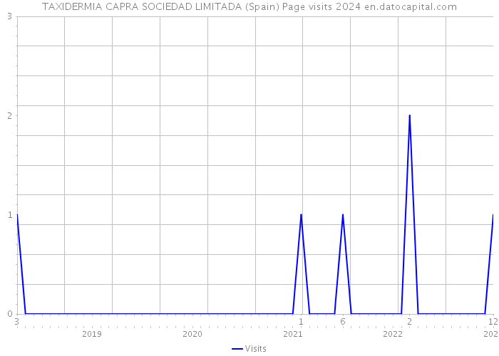 TAXIDERMIA CAPRA SOCIEDAD LIMITADA (Spain) Page visits 2024 