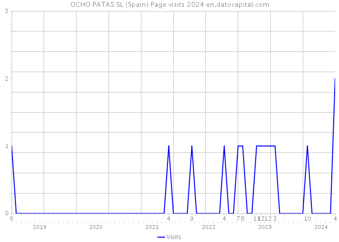 OCHO PATAS SL (Spain) Page visits 2024 