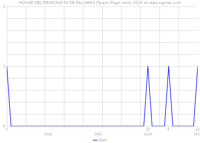 HOGAR DEL PENSIONISTA DE PALOMAS (Spain) Page visits 2024 