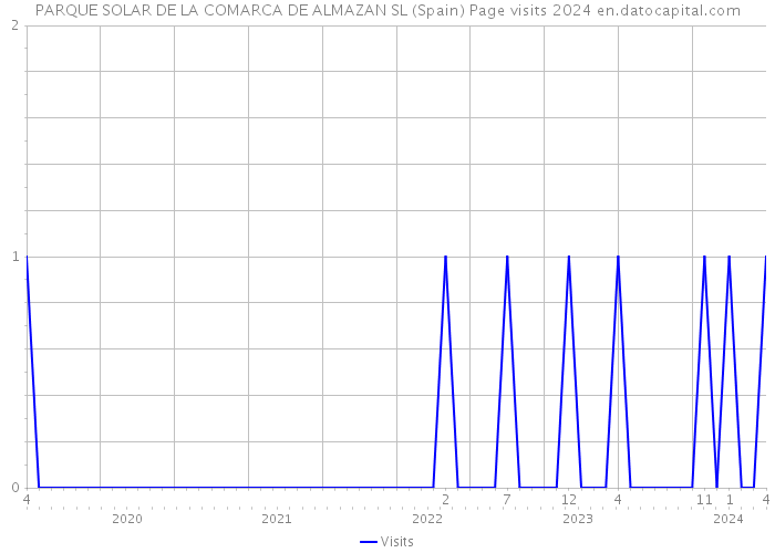 PARQUE SOLAR DE LA COMARCA DE ALMAZAN SL (Spain) Page visits 2024 