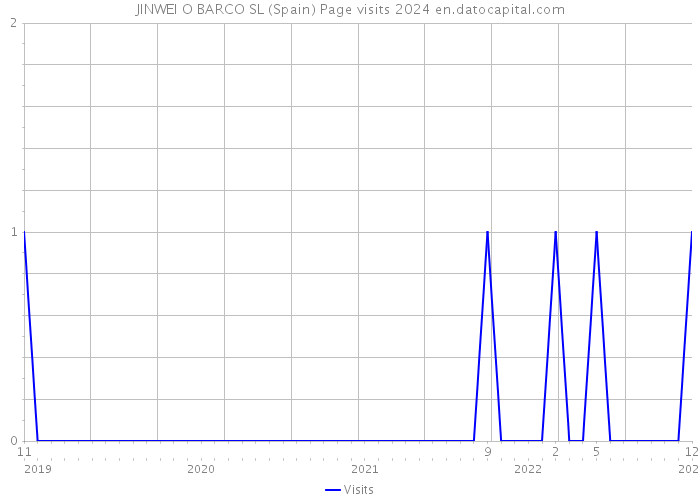 JINWEI O BARCO SL (Spain) Page visits 2024 