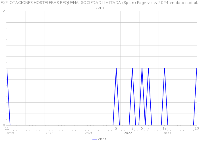 EXPLOTACIONES HOSTELERAS REQUENA, SOCIEDAD LIMITADA (Spain) Page visits 2024 