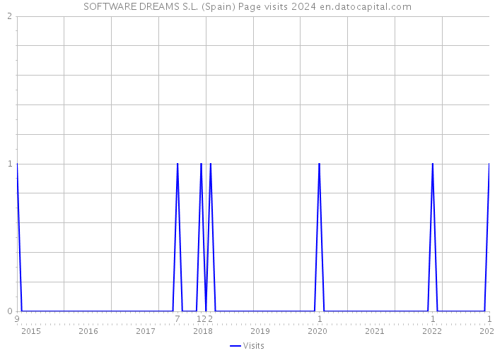 SOFTWARE DREAMS S.L. (Spain) Page visits 2024 