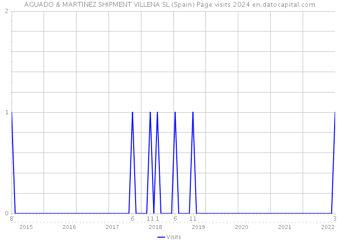 AGUADO & MARTINEZ SHIPMENT VILLENA SL (Spain) Page visits 2024 