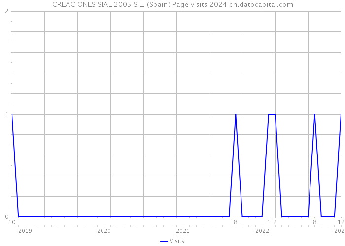 CREACIONES SIAL 2005 S.L. (Spain) Page visits 2024 