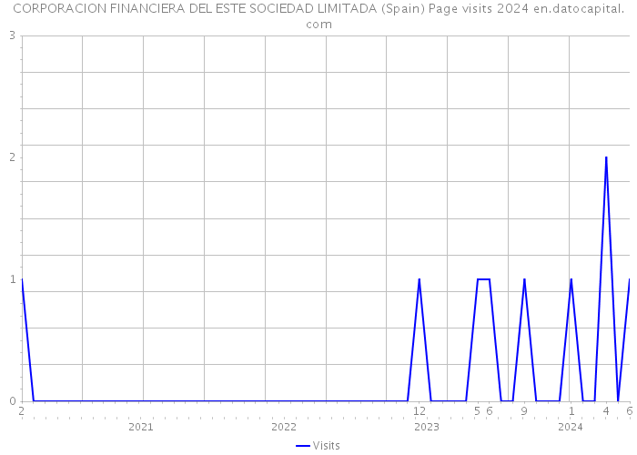 CORPORACION FINANCIERA DEL ESTE SOCIEDAD LIMITADA (Spain) Page visits 2024 