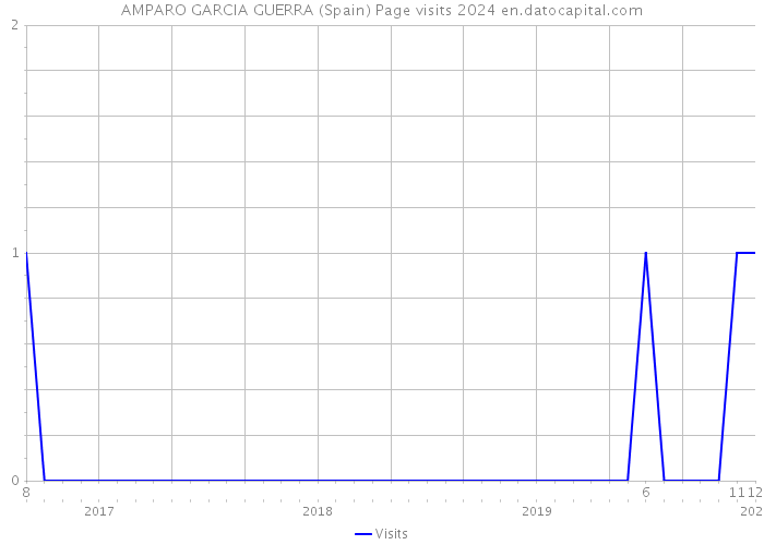 AMPARO GARCIA GUERRA (Spain) Page visits 2024 