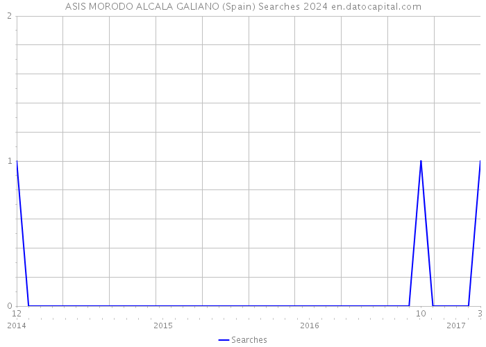 ASIS MORODO ALCALA GALIANO (Spain) Searches 2024 