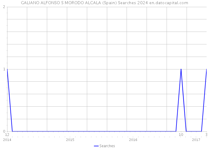 GALIANO ALFONSO S MORODO ALCALA (Spain) Searches 2024 