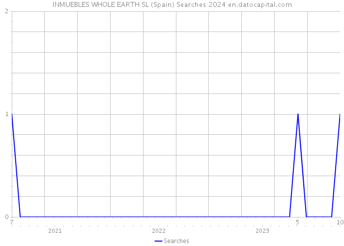 INMUEBLES WHOLE EARTH SL (Spain) Searches 2024 