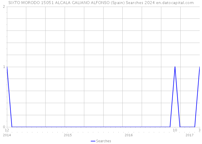 SIXTO MORODO 15051 ALCALA GALIANO ALFONSO (Spain) Searches 2024 