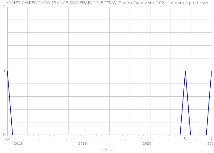 AYMERICH REDONDO FRANCE SOCIEDAD COLECTIVA (Spain) Page visits 2024 