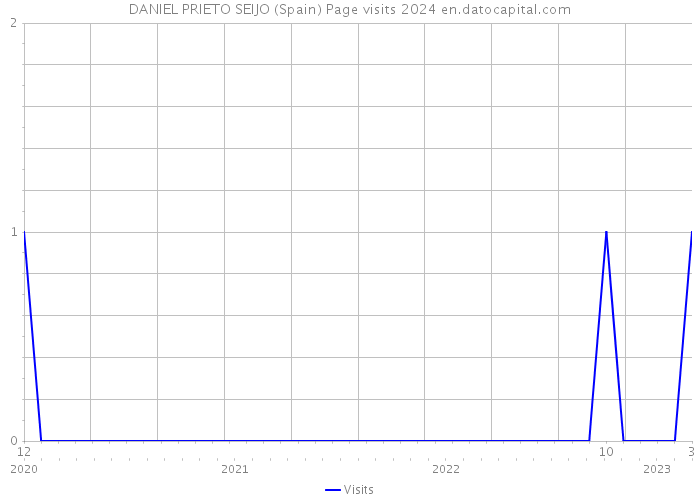 DANIEL PRIETO SEIJO (Spain) Page visits 2024 