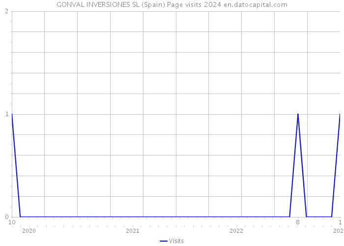 GONVAL INVERSIONES SL (Spain) Page visits 2024 