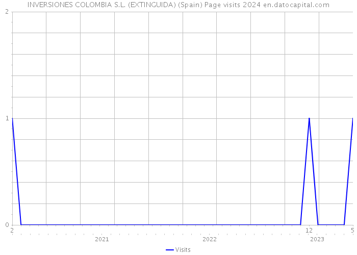 INVERSIONES COLOMBIA S.L. (EXTINGUIDA) (Spain) Page visits 2024 