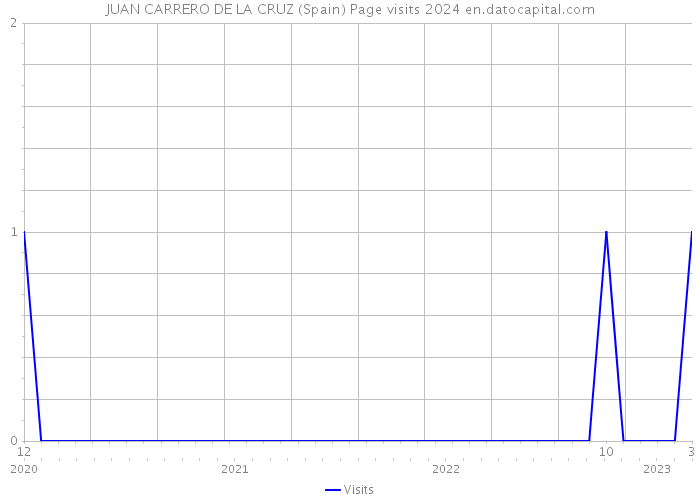 JUAN CARRERO DE LA CRUZ (Spain) Page visits 2024 