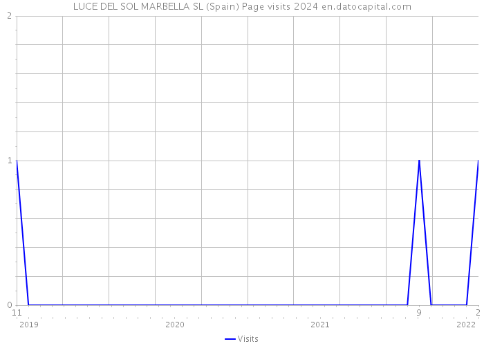 LUCE DEL SOL MARBELLA SL (Spain) Page visits 2024 