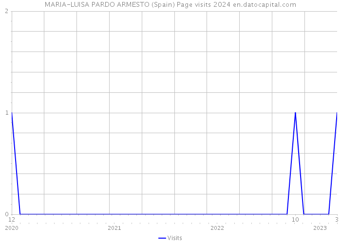 MARIA-LUISA PARDO ARMESTO (Spain) Page visits 2024 