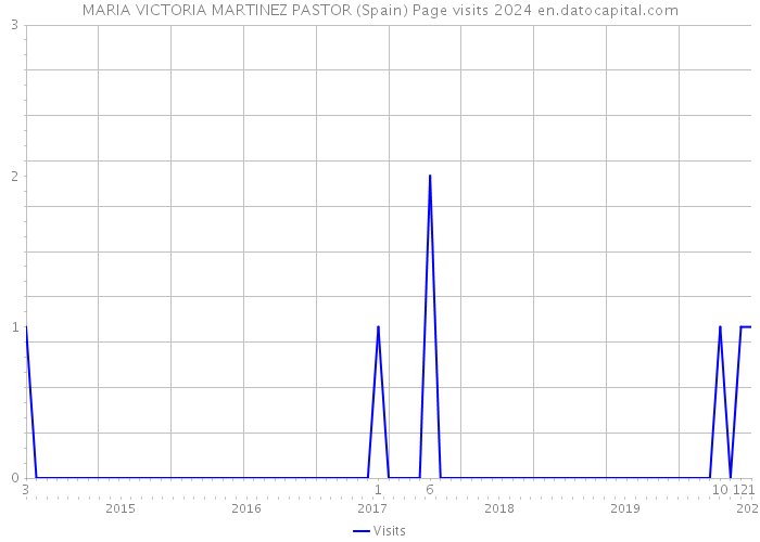 MARIA VICTORIA MARTINEZ PASTOR (Spain) Page visits 2024 