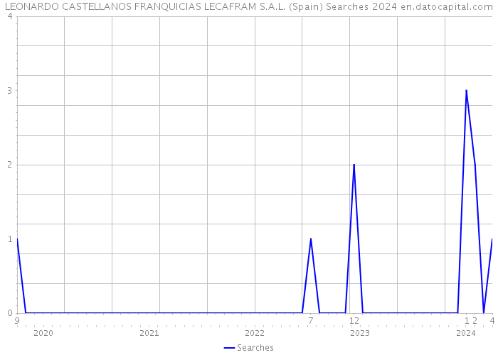 LEONARDO CASTELLANOS FRANQUICIAS LECAFRAM S.A.L. (Spain) Searches 2024 