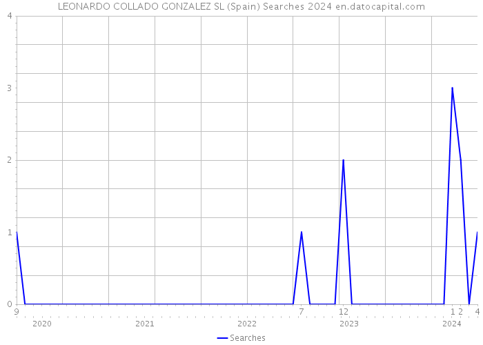 LEONARDO COLLADO GONZALEZ SL (Spain) Searches 2024 