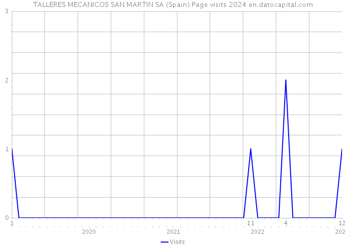 TALLERES MECANICOS SAN MARTIN SA (Spain) Page visits 2024 