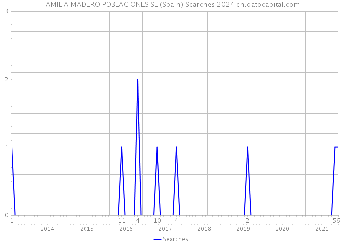 FAMILIA MADERO POBLACIONES SL (Spain) Searches 2024 