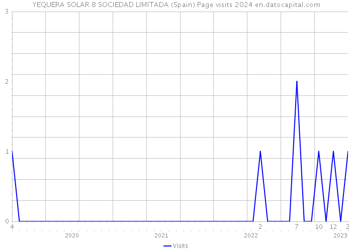 YEQUERA SOLAR 8 SOCIEDAD LIMITADA (Spain) Page visits 2024 