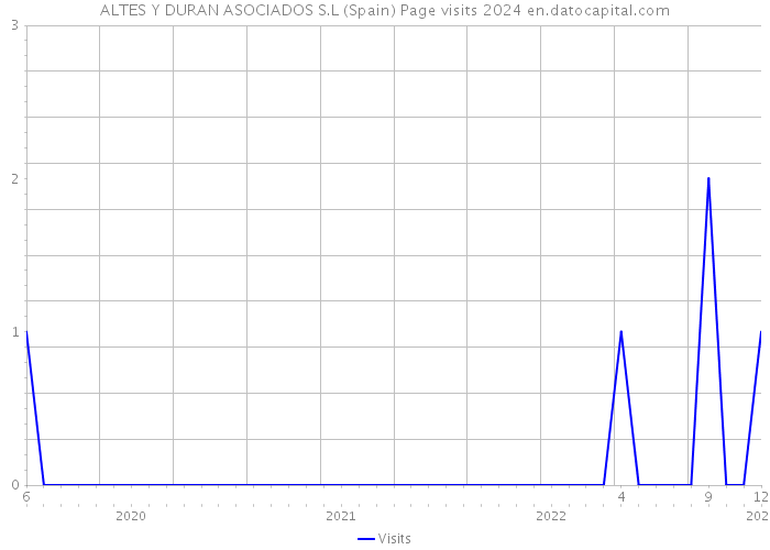 ALTES Y DURAN ASOCIADOS S.L (Spain) Page visits 2024 