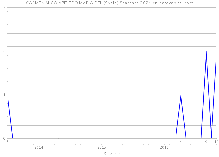 CARMEN MICO ABELEDO MARIA DEL (Spain) Searches 2024 