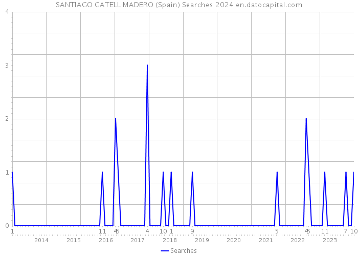 SANTIAGO GATELL MADERO (Spain) Searches 2024 