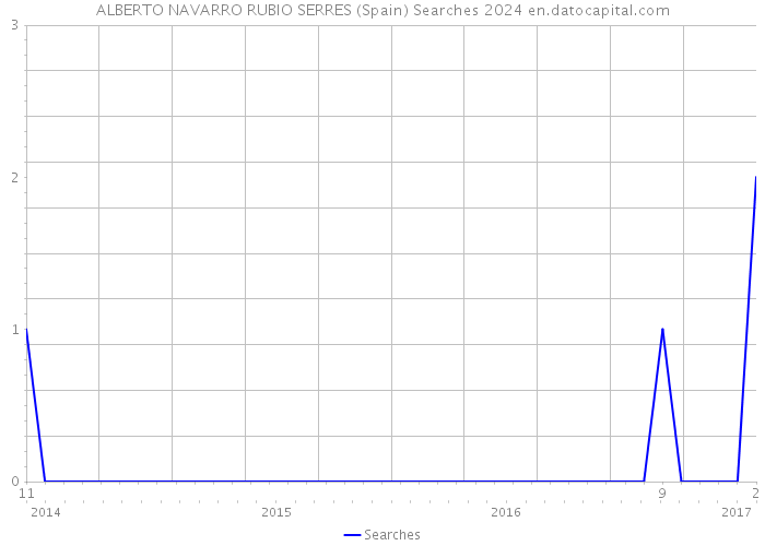 ALBERTO NAVARRO RUBIO SERRES (Spain) Searches 2024 