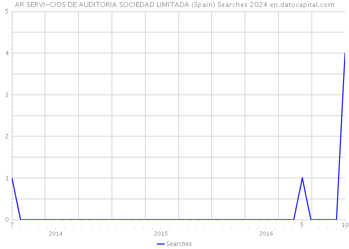 AR SERVI-CIOS DE AUDITORIA SOCIEDAD LIMITADA (Spain) Searches 2024 