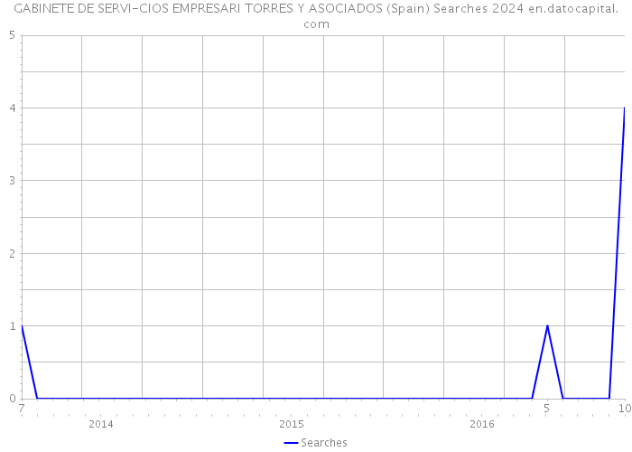 GABINETE DE SERVI-CIOS EMPRESARI TORRES Y ASOCIADOS (Spain) Searches 2024 