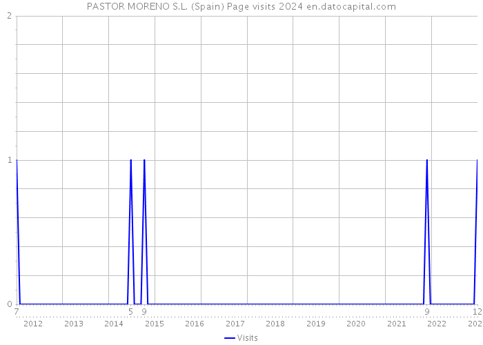 PASTOR MORENO S.L. (Spain) Page visits 2024 