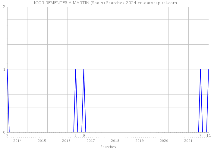 IGOR REMENTERIA MARTIN (Spain) Searches 2024 