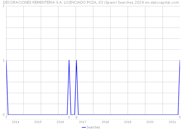 DECORACIONES REMENTERIA S.A. LICENCIADO POZA, 63 (Spain) Searches 2024 