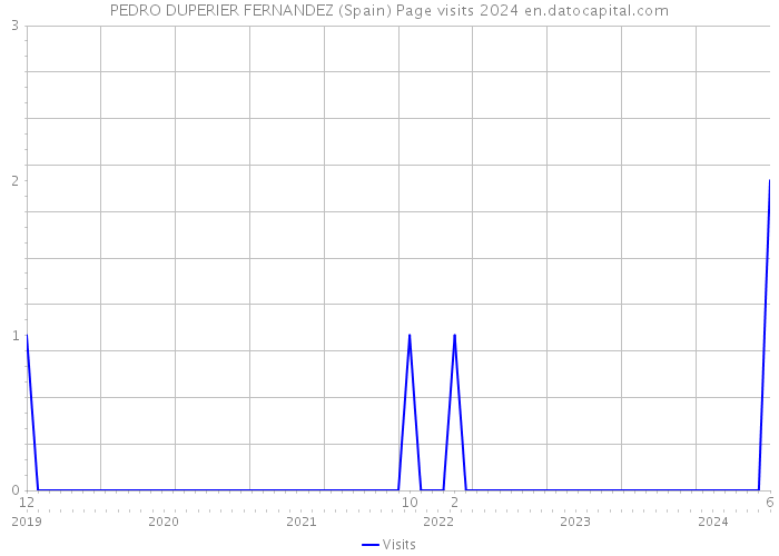 PEDRO DUPERIER FERNANDEZ (Spain) Page visits 2024 