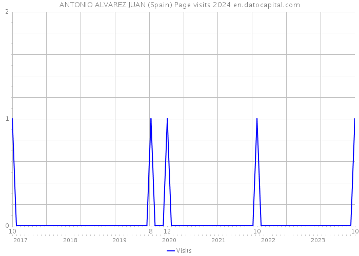ANTONIO ALVAREZ JUAN (Spain) Page visits 2024 