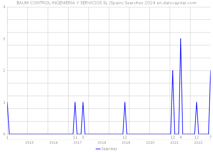 BAUM CONTROL INGENIERIA Y SERVICIOS SL (Spain) Searches 2024 