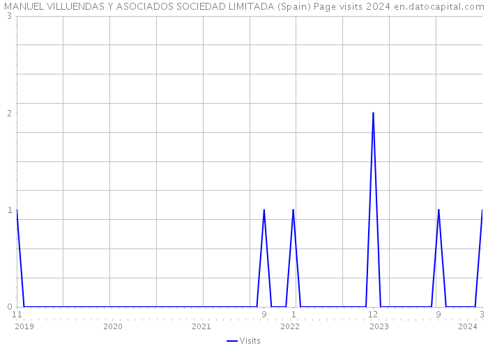 MANUEL VILLUENDAS Y ASOCIADOS SOCIEDAD LIMITADA (Spain) Page visits 2024 