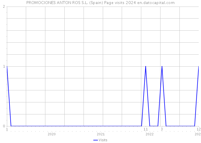 PROMOCIONES ANTON ROS S.L. (Spain) Page visits 2024 