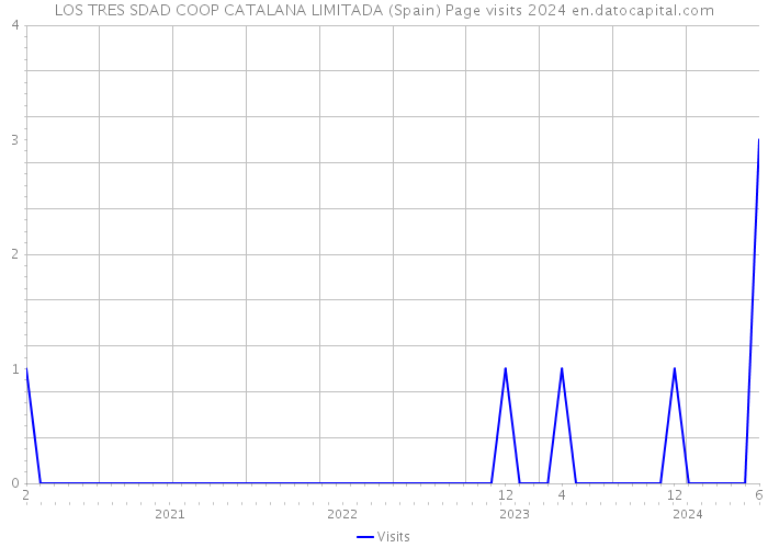 LOS TRES SDAD COOP CATALANA LIMITADA (Spain) Page visits 2024 