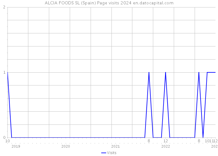 ALCIA FOODS SL (Spain) Page visits 2024 