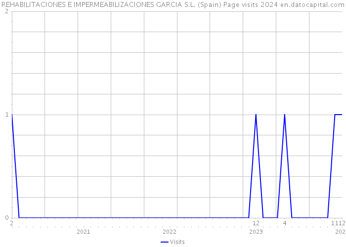 REHABILITACIONES E IMPERMEABILIZACIONES GARCIA S.L. (Spain) Page visits 2024 