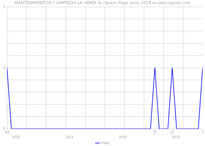 MANTENIMIENTOS Y LIMPIEZAS LA VEREA SL (Spain) Page visits 2024 